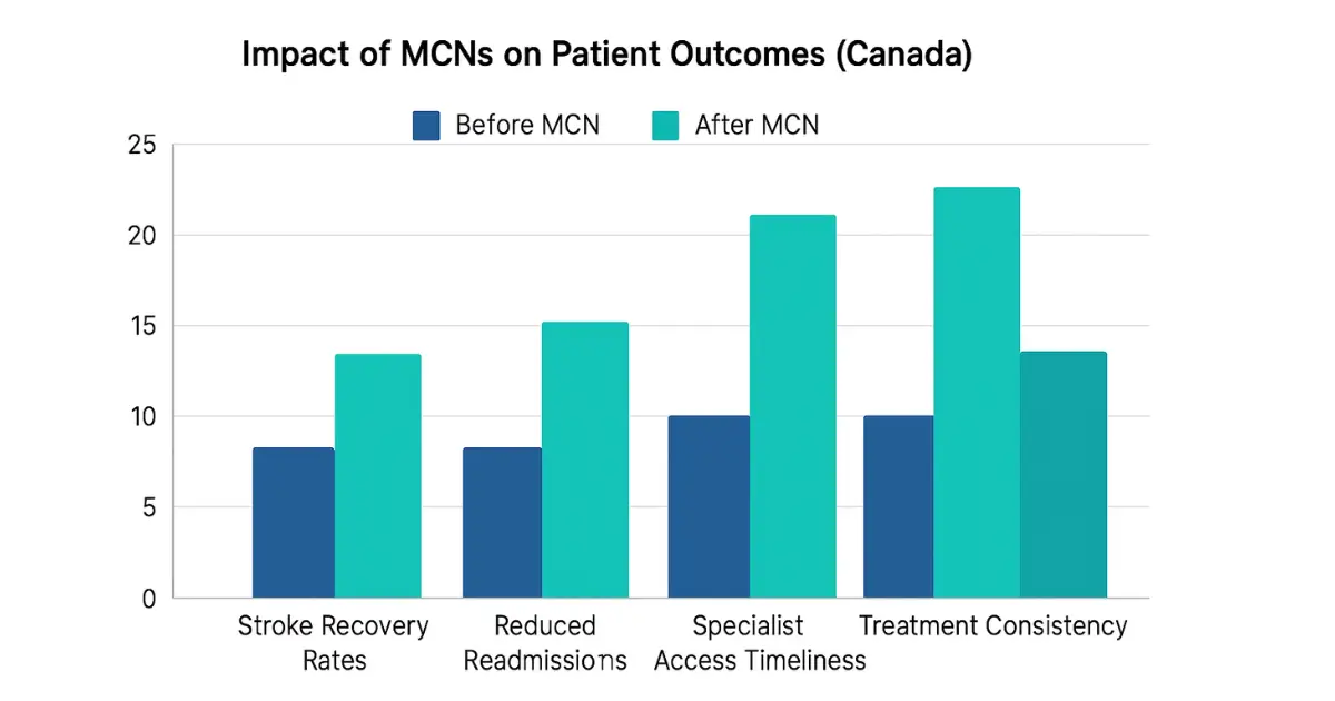 Managed Clinical Networks