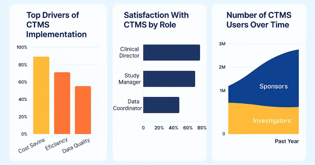 Clinical Research Management System